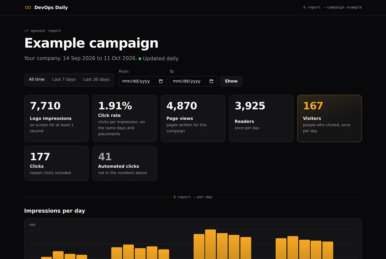 A DevOps Daily sponsor report: logo impressions, click rate, page views, readers and visitors, with a chart of impressions per day