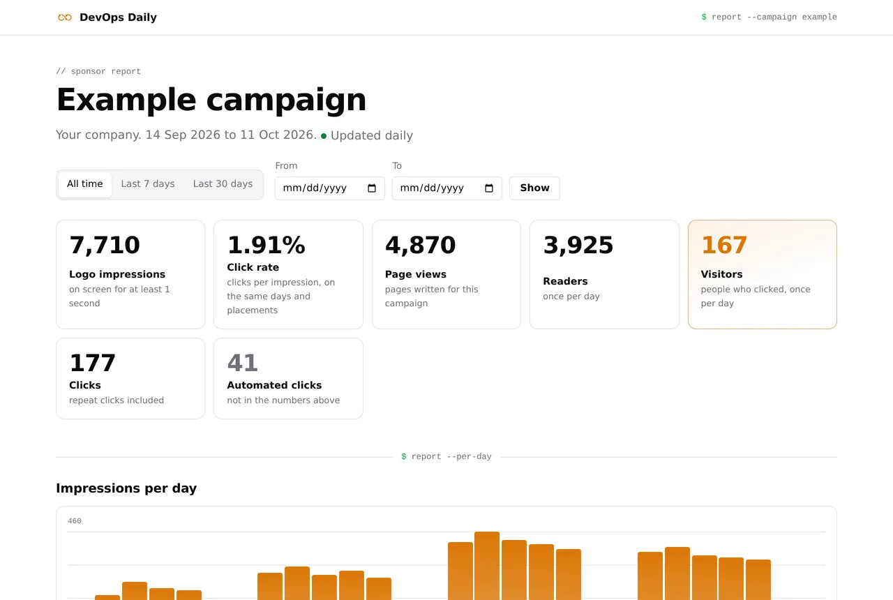 A DevOps Daily sponsor report: logo impressions, click rate, page views, readers and visitors, with a chart of impressions per day